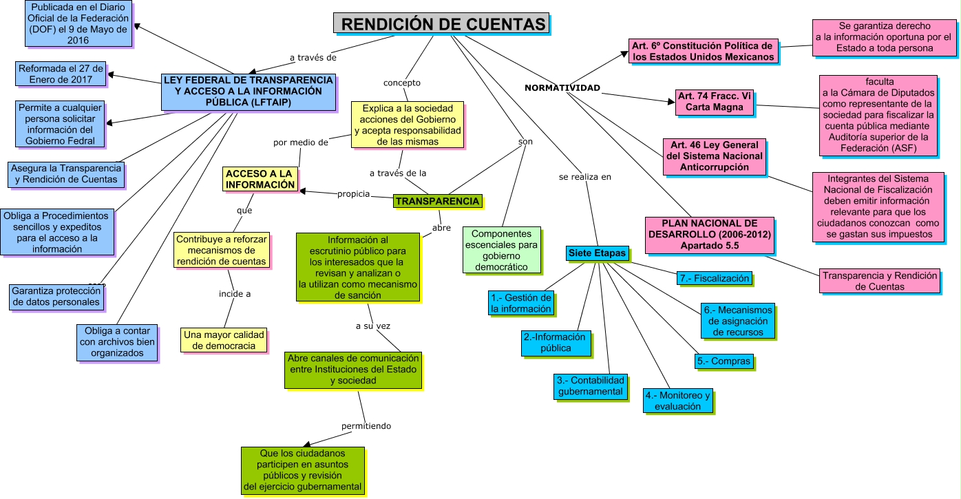 RendiciÓn De Cuentas